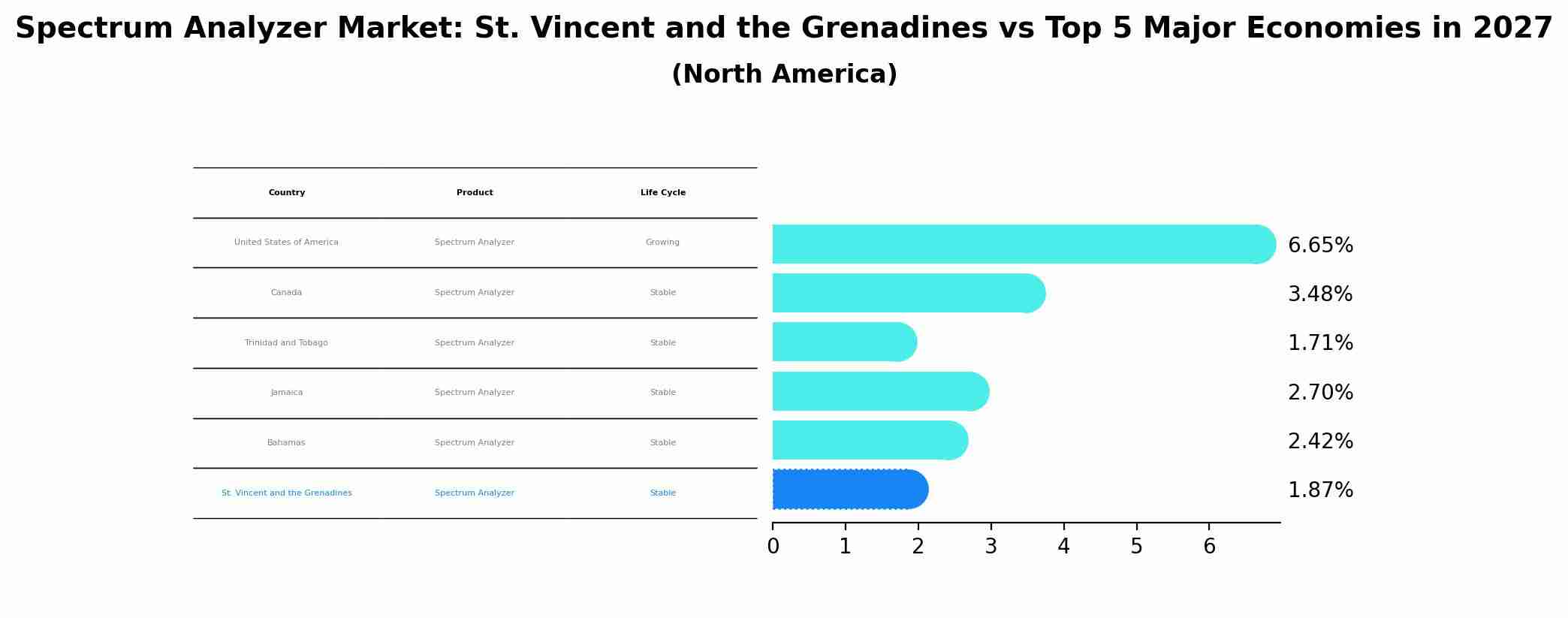 Spectrum Analyzer Market: St. Vincent and the Grenadines vs Top 5 Major Economies in 2027 (North America)